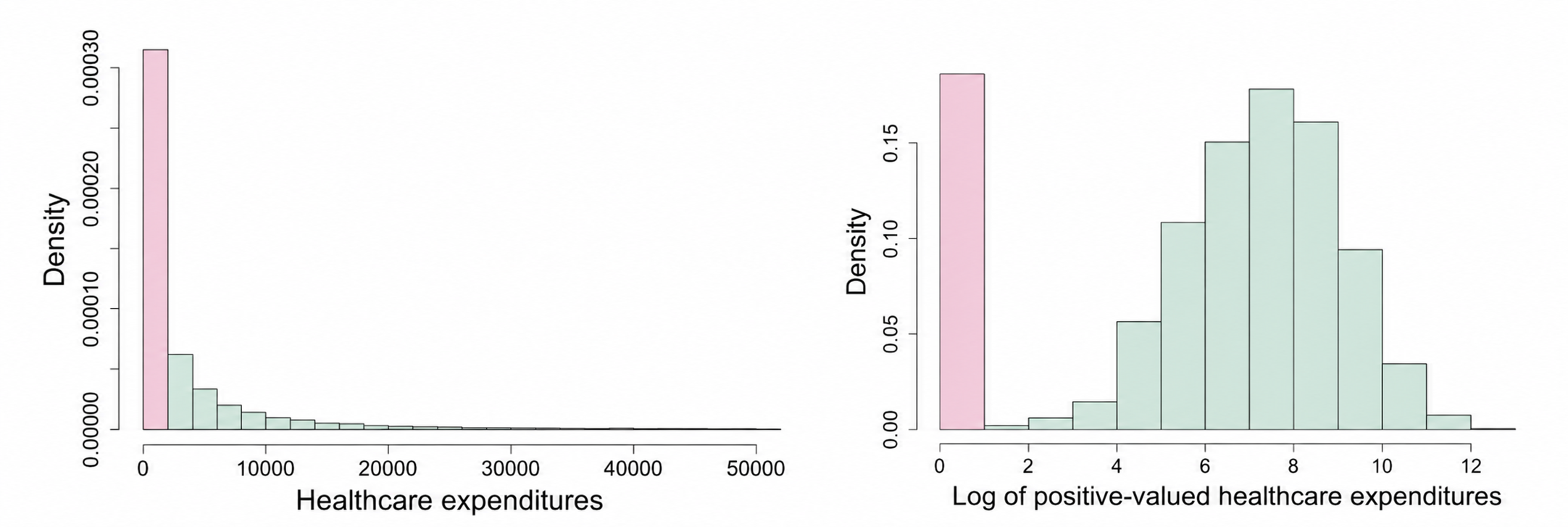 Two healthcare expenditure histograms on the original and log scales. In each panel, the first bar at zero is pastel pink and all remaining bars are mint green.