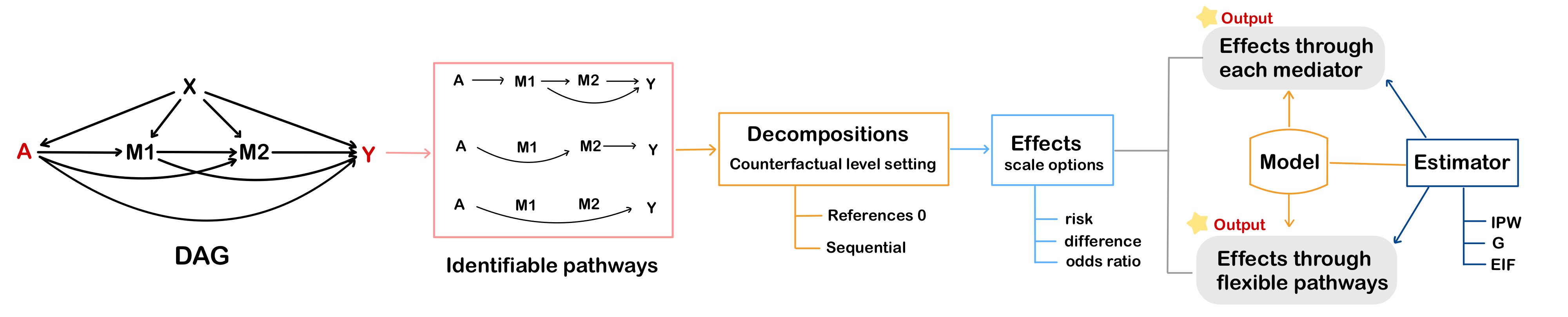 flexPaths workflow: specify a causal diagram and identifiable pathways, choose a decomposition and effect scale, then select models and estimators to estimate effects through mediators or flexible pathways.