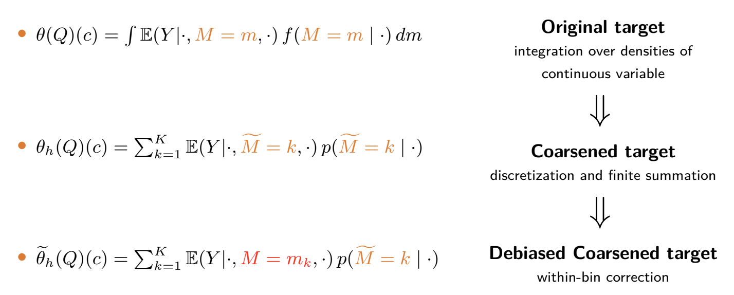 From the original target, which integrates over a continuous mediator density, to a coarsened target using finite summation, and then to a debiased coarsened target using a within-bin correction.